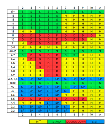 Basic blackjack strategy chart